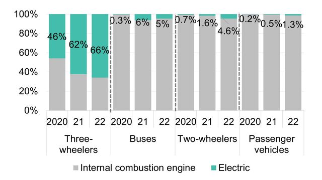 EVs Make Headway In India’s Auto Market | BloombergNEF