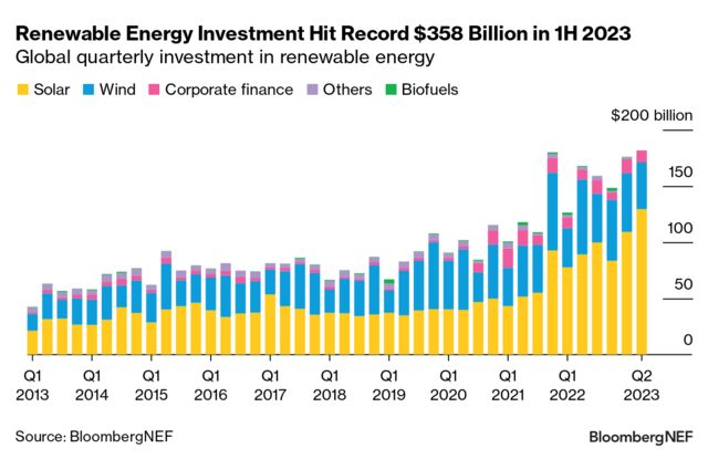 Renewable Energy Investment Tracker 2H 2023 BloombergNEF