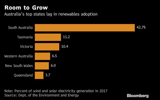 Australia's Top States Lag Global Leaders in Clean Power Race