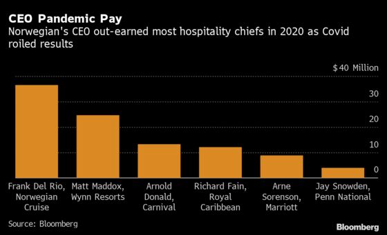 CEO Pandemic Pay: ‘Heads I Win, Tails I Win Almost as Much’