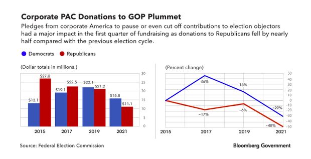 Charts of corporate PAC donations to GOP