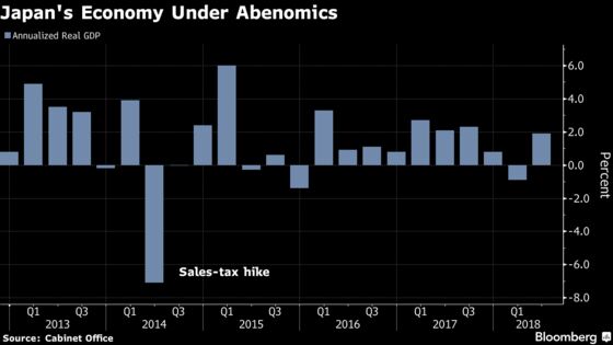 Japan’s Economy Rebounds as Business Spends on Labor-Saving Tech