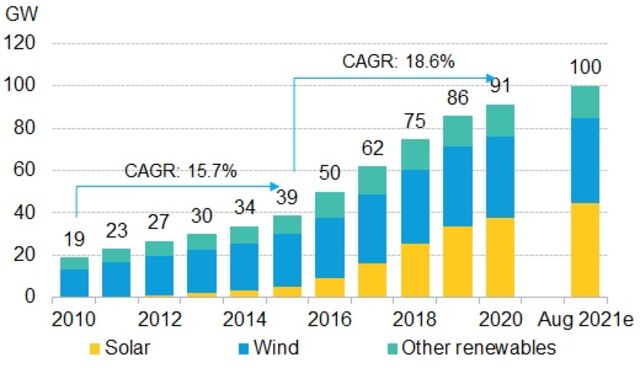 India Hits A Century Of Renewables, But A Long Road Ahead | BloombergNEF