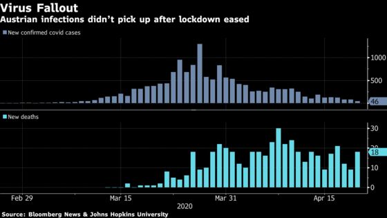 Austria’s Economy May Not Fully Heal From Virus Until 2023