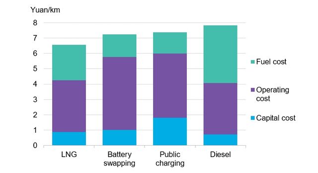 Commercial Vehicles Decarbonization Monthly: Swaps Rise | BloombergNEF