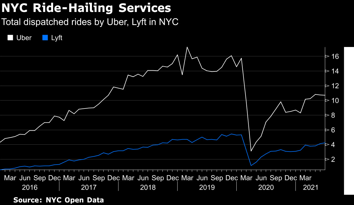 Uber and Lyft Traffic in New York City Surges