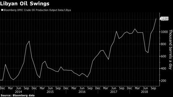 Libya Oil Boss Sees Country Exempted From Future OPEC+ Cuts