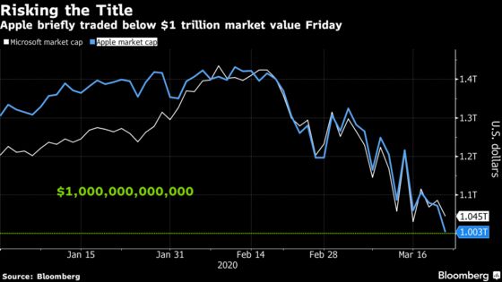 Apple Briefly Dips Below $1 Trillion Level It Held Since October