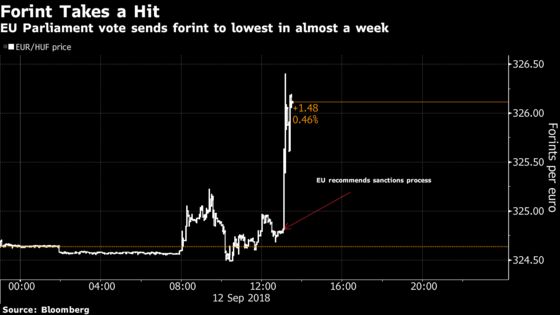 Forint Drops as European Lawmakers Propose Hungary Sanctions