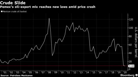 AMLO’s Big Pemex Rescue Plan Hobbled by Record $23 Billion Loss