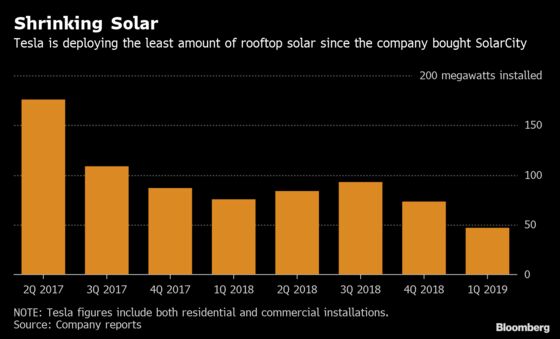 Tesla Has a New Plan to Revive Its Foundering Solar Business