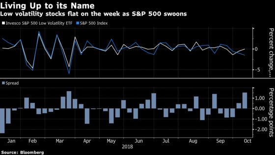 Low-Volatility Stocks Are Easing the Pain Caused by Bond Rout