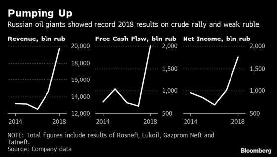 Kremlin Taps Rainy-Day Fund for Oil Giants as Russians Struggle