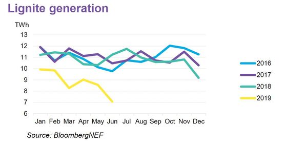 Markets Drive Germany’s Exit From Coal Much Harder Than Merkel