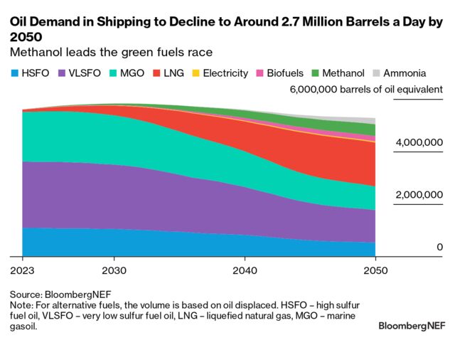 2024 Marine Fuel Outlook Methanol Sets Sail BloombergNEF   640x 1 