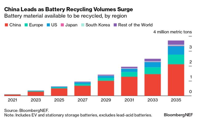 Lithium Ion Battery Recycling Market Outlook 2024 BloombergNEF   640x 1 