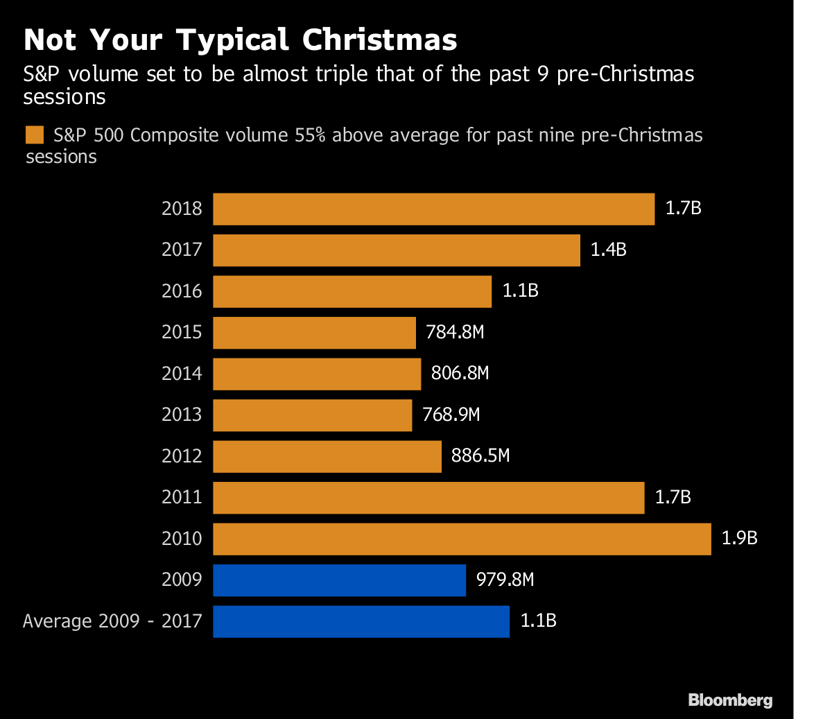 U.S. Stocks Endure Worst PreChristmas Day on Record Bloomberg