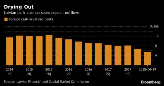 Latvia Steps Up Efforts to Rid Banks of Questionable Cash