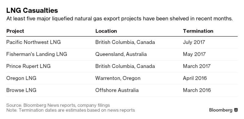 Image result for A Worldwide Gas Glut Claims $27 Billion Victim in Canada