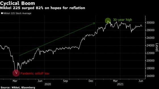 Japanese Stocks Slump as Hawkish Fed Damps Cyclical Appeal