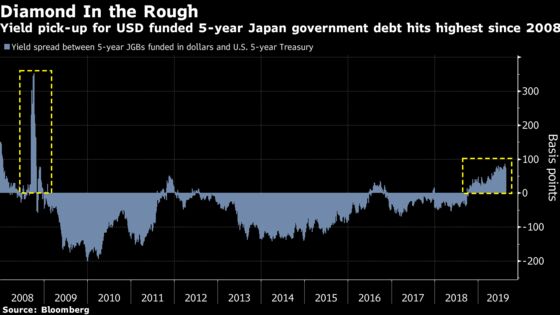 Negative-Yield Debt in Japan Hasn't Looked This Good Since 2008