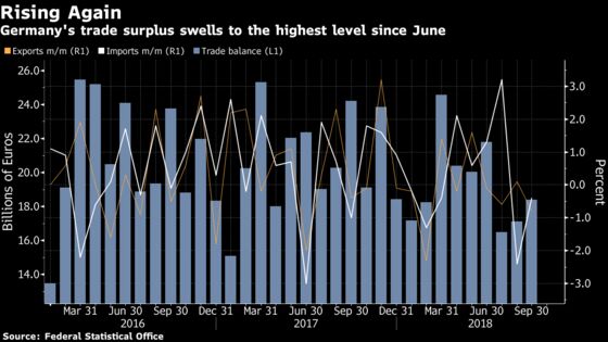 German Exports Unexpectedly Drop; Trade Gap Widest Since June