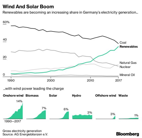 Why Coal Power Is Merkel's Biggest Climate Challenge