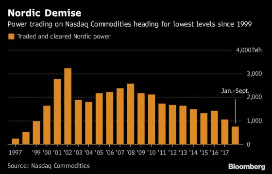 New Blow to Nordic Power Seen Just After Star Trader's Default