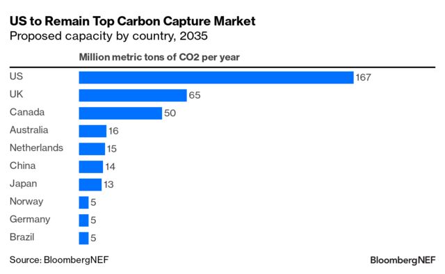 CCUS Policy and Country Outlook 2023: Chasing the US | BloombergNEF