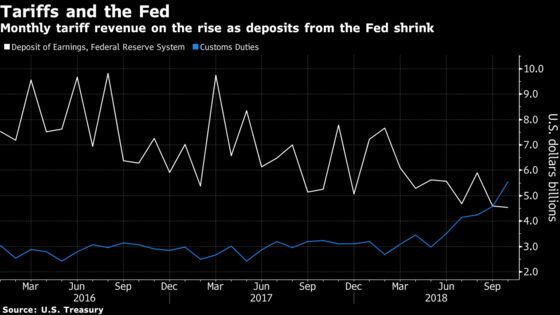 U.S. Treasury Brought in a Record $5.6 Billion in Tariff Revenue