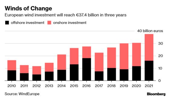 European Wind Industry Investment Could Hit $111 Billion by 2021