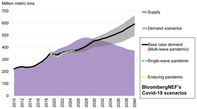 global-lng-market-outlook-2040-covid-19-pandemic-edition-bloombergnef