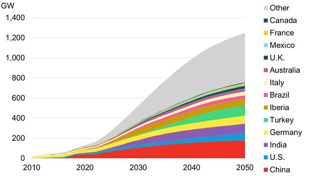 long-term-outlook-c-i-solar-and-storage-bloombergnef