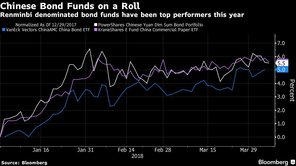 Chinese Bond Funds Have the Best Returns, But No One Cares - Bloomberg