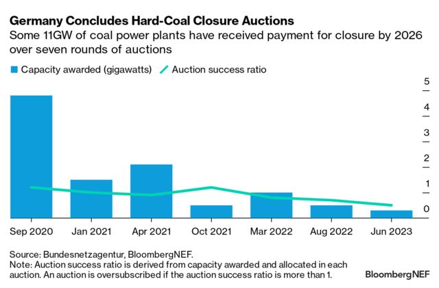 Coal Clings On as Germany Confronts Energy Supply Pressure | BloombergNEF