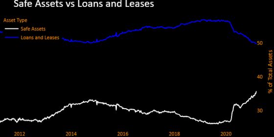 U.S. Banks’ Loans Drop to Another Record Low as Deposits Surge