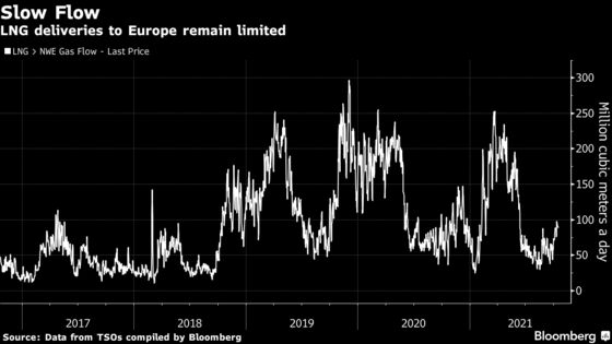 European Gas Prices Fall on Forecasts for Mild, Windy Weather