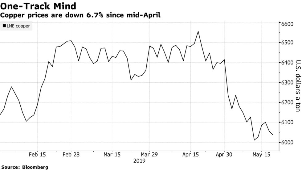 Copper prices are down 6.7% since mid-April