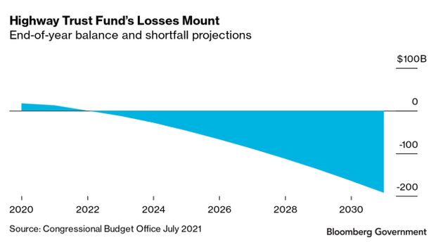 Chart of highway trust fund losses