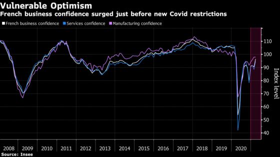 French Business Confidence Surges Just Before New Curbs