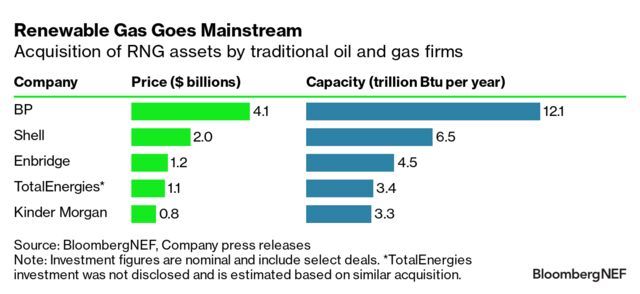 Enbridge Bets $1.2 Billion on US Green Gas Demand | BloombergNEF