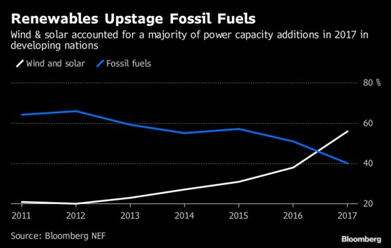 Clean Power Sees First Win Over Fossil Fuels in Emerging Markets