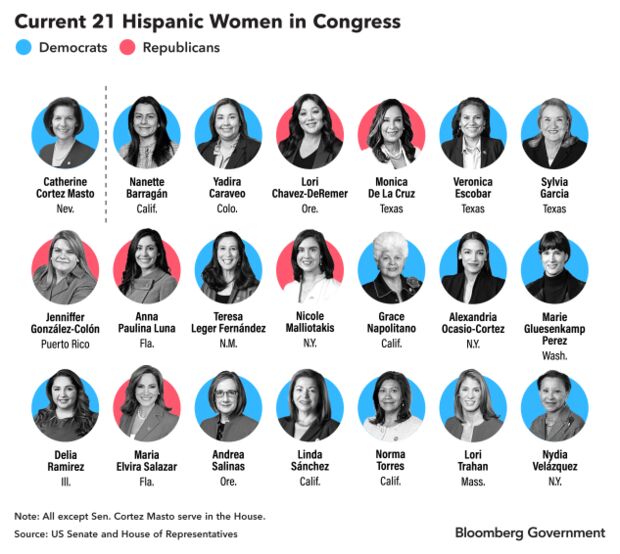 Latina Candidates Courted by GOP to Diversify House Majority