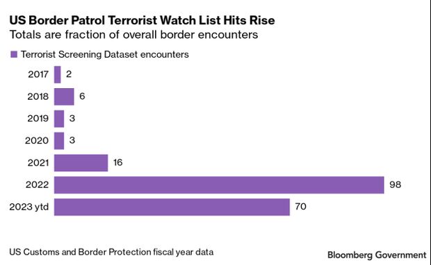 Terrorists Crossing the US Border? Rising Numbers Explained (1) | Bloomberg Government