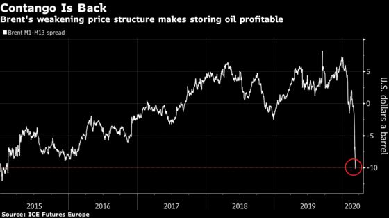 Three Oil Charts Paint Dire Picture of Ballooning Glut 