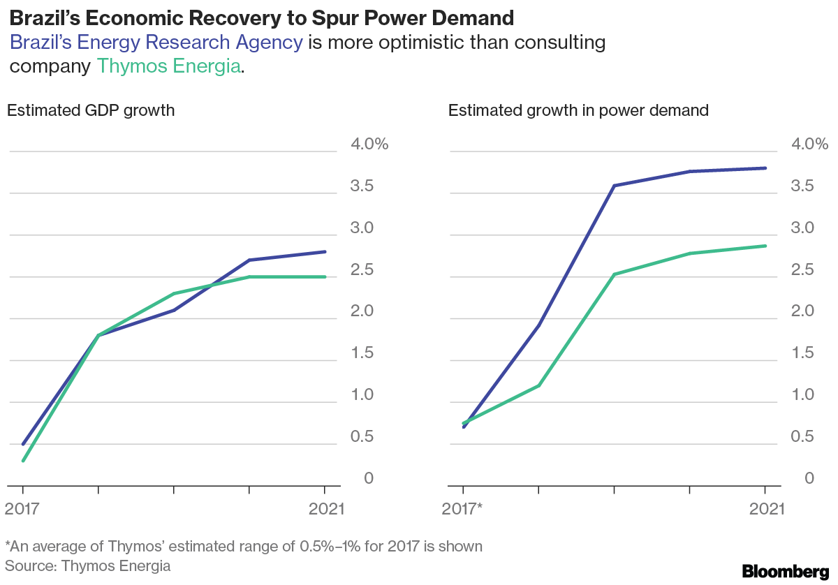 Brazil Bets on Power Demand Recovery in 2018 as Economy Improves ...