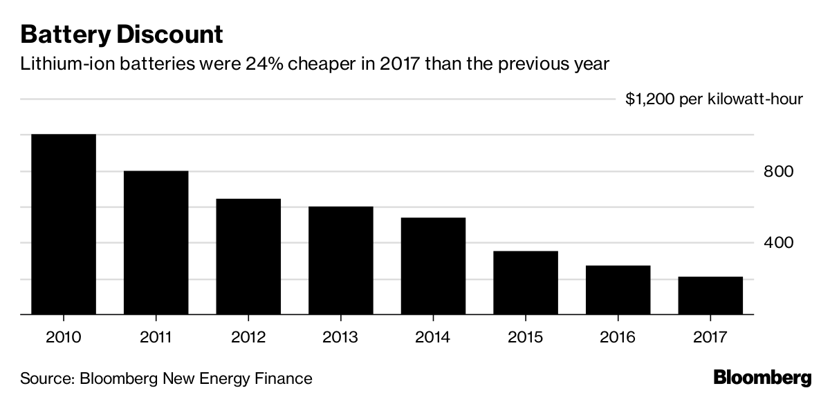 World’s First Energy Storage Fund to List in London Bloomberg