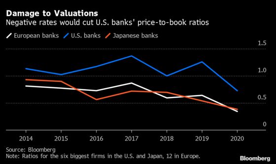 Specter of Negative Rates Is Putting Bankers on Edge