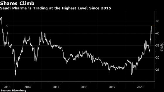 Saudi Pharma Climbs to Five-Year High on Covid Pact With CureVac