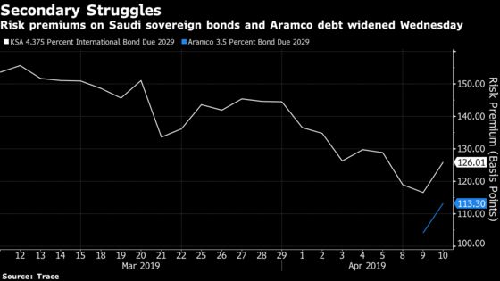 Investors Turn Lukewarm on Aramco After Oil Giant's Bond Debut